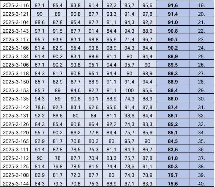 3. osztályosok eredményei2